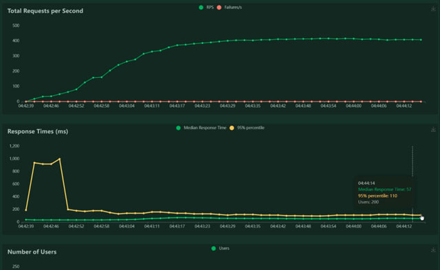 Diagramm, Ladezeiten vs Anfragen für aIT:Framework v6