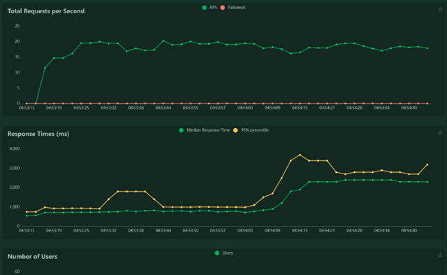 Diagramm, Ladezeiten vs Anfragen für Wordpress